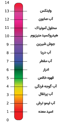 مقدار pH مواد مختلف