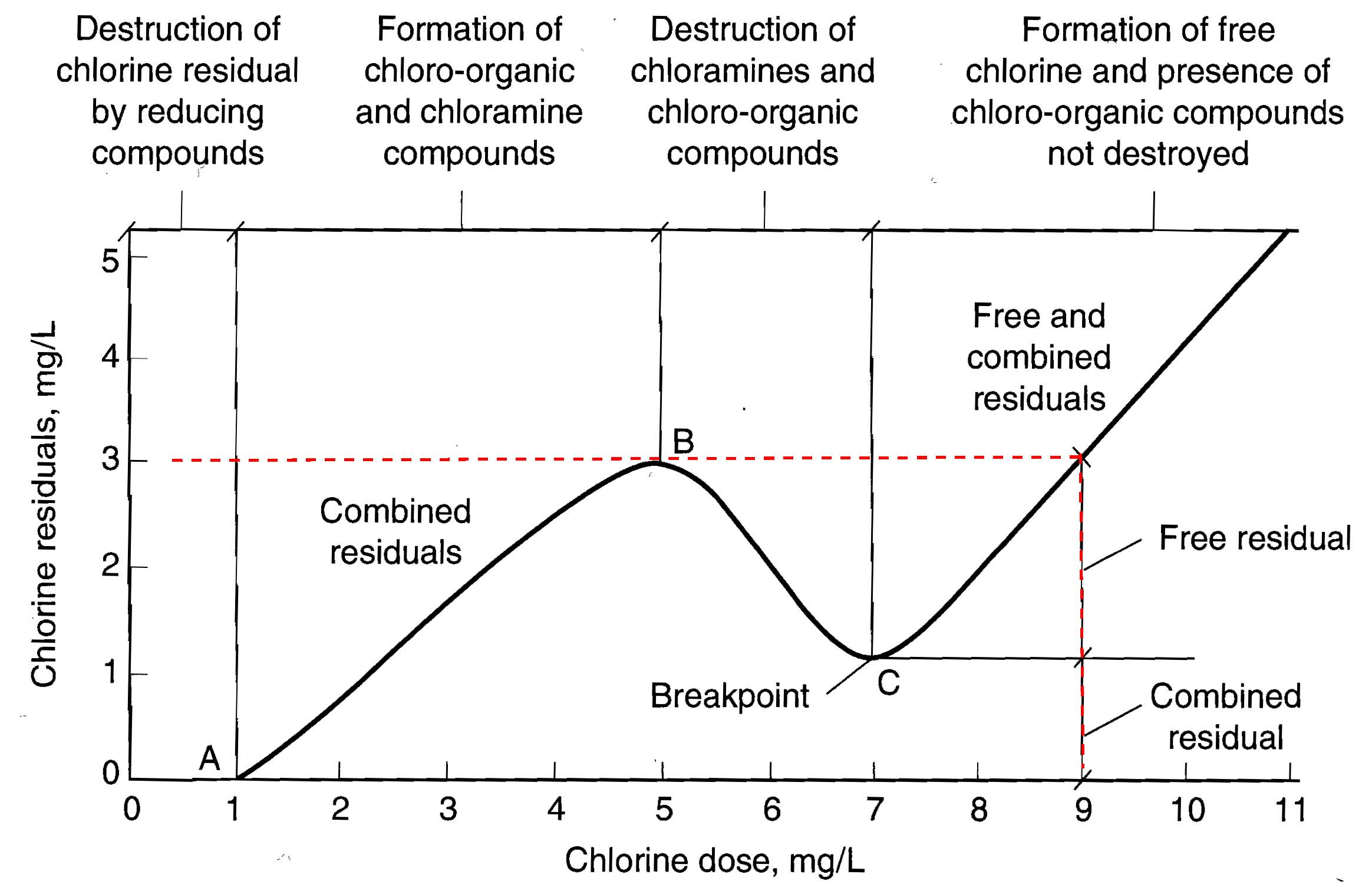 Chlorine Breakpoint