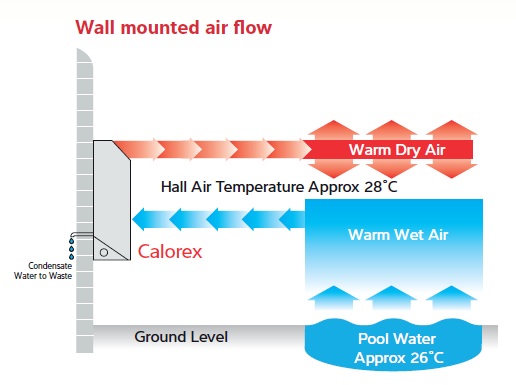 Calorex Dehumidifier Wall Mounted - Air Flow