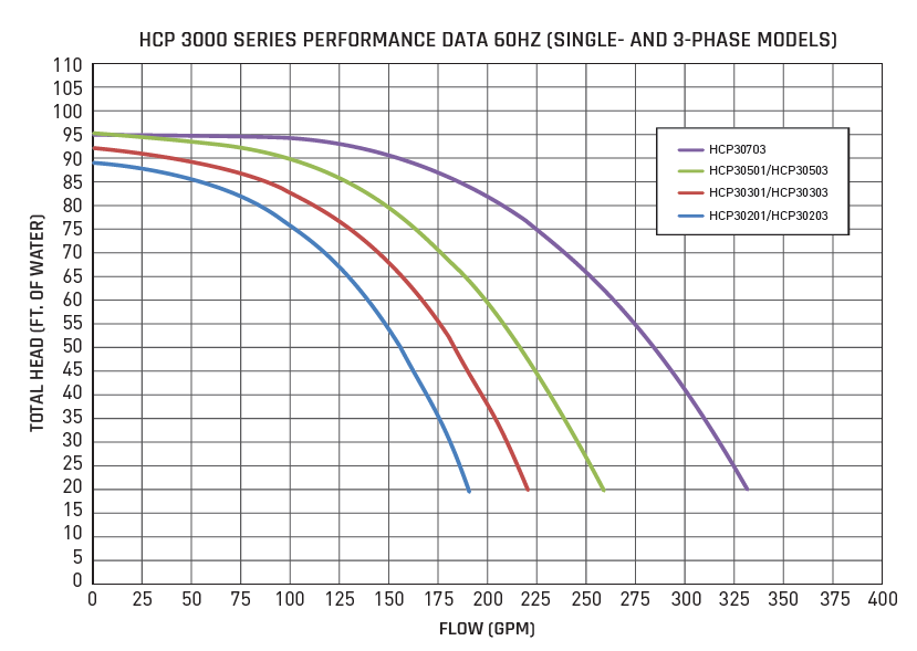 HCP 3000 Performance Curve