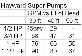 Hayward Super Pumps Table
