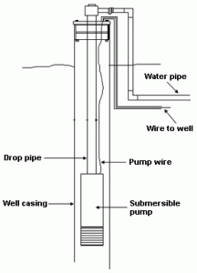 well_submersible_pump-216x300