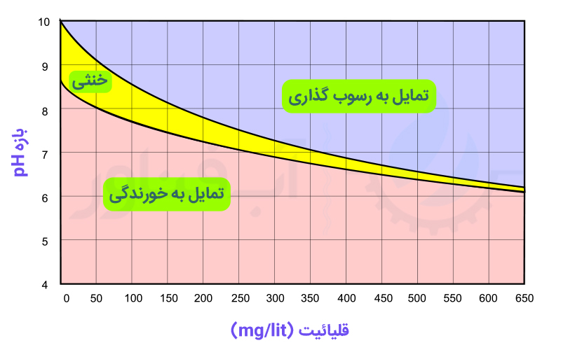 منحنی-تمایل-به-رسوب-گذاری-و-خورندگی