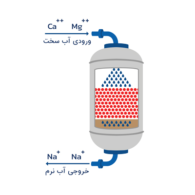 سختی گیر رزینی در وضعیت سرویس