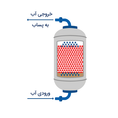 سختی گیر رزینی در وضعیت بک واش