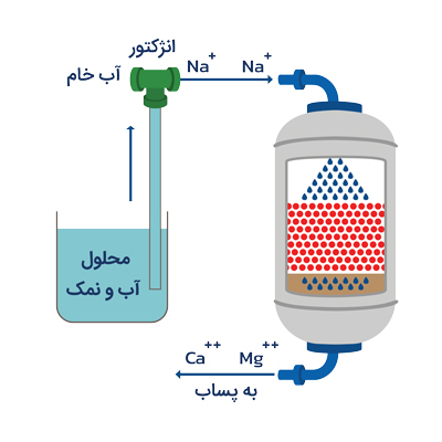 سختی گیر رزینی در وضعیت مکش آب و نمک