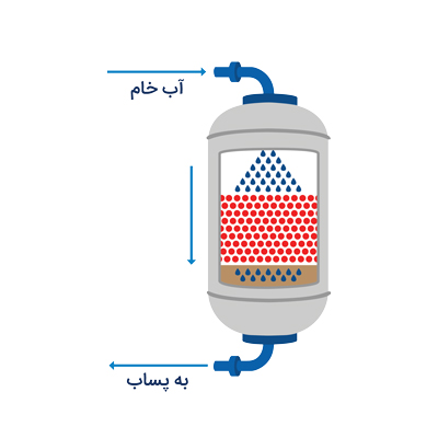 سختی گیر رزینی در وضعیت شستشوی آهسته