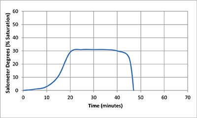 Brine Cycle Interrupted - 400