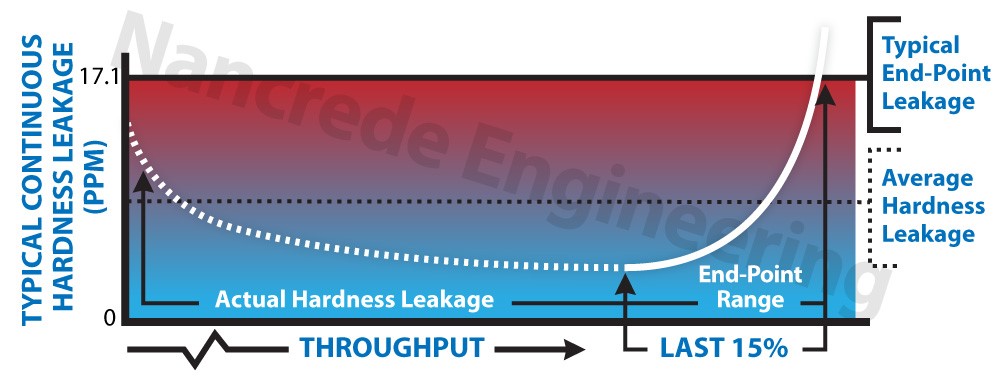 Continuous-hardness-leakage-industrial-softener