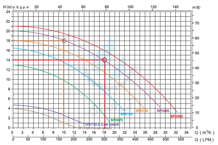 Emaux-SPH-Pumps-Performance-Curve