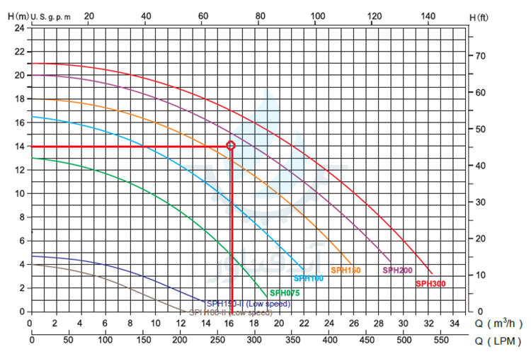 Emaux-SPH-Pumps-Performance-Curve