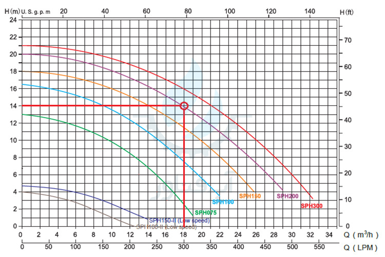 Emaux-SPH-Pumps-Performance-Curve