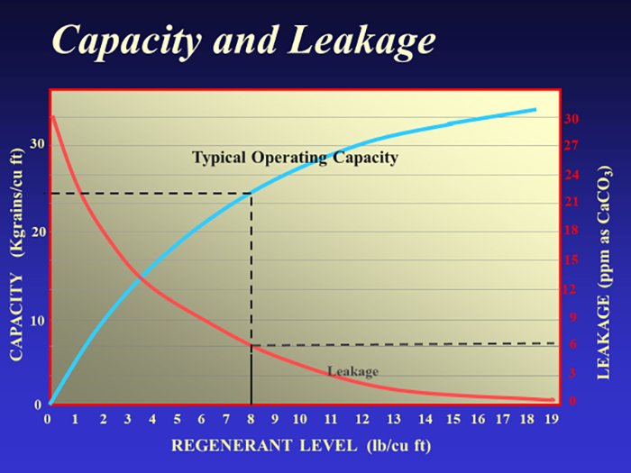Figure 2 - Capacity and leakage vs. regeneration salt level