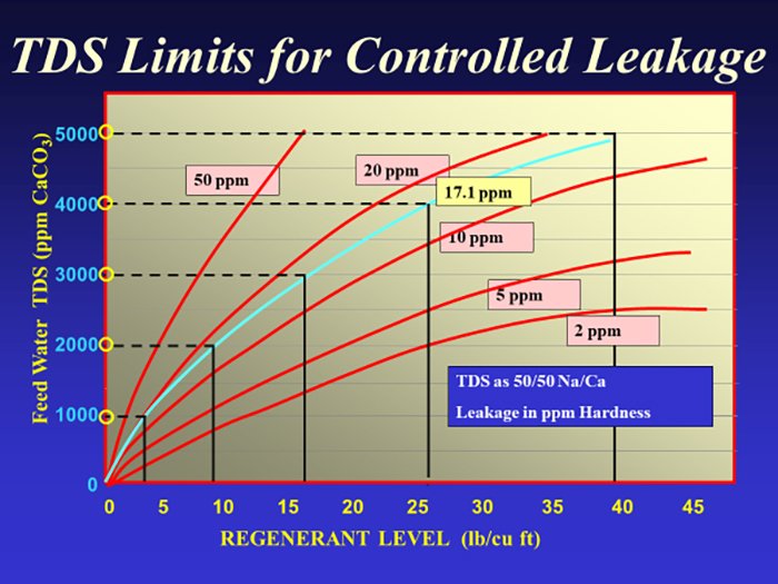 Figure 3 - Total TDS vs. salt dose for a given leakage