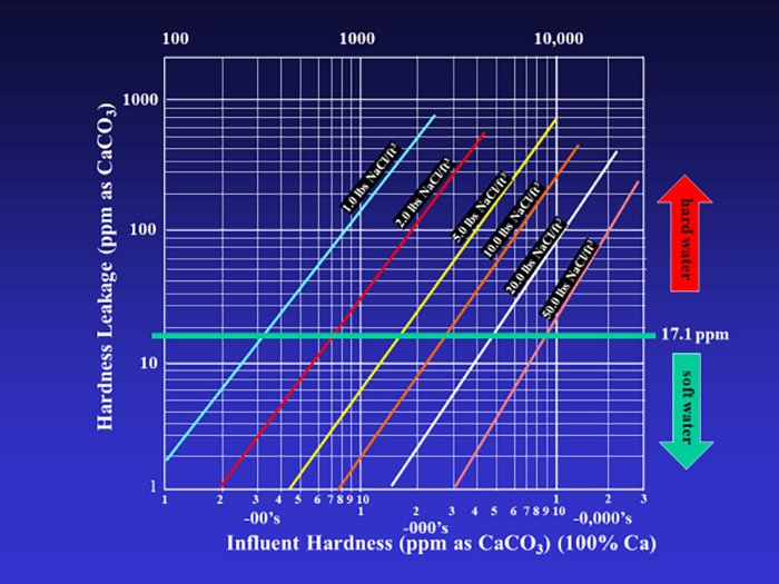 Figure 4  - Total TDS vs. salt level and leakage