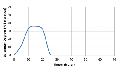 Insufficient Brine - 400