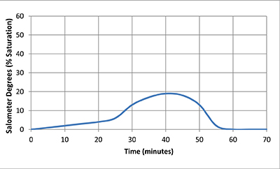 Insufficient Brine Strength and Contact Time - 400