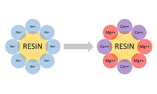 Ion-Exchange-Process