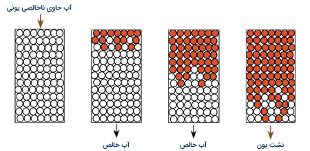 Resin-Column-Operation