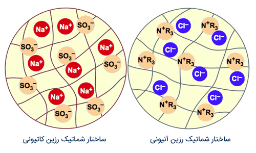 Schematic-Cation-and-Anion-Resin-Beads