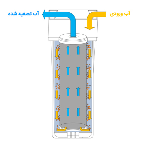 فیلتر-کربنی