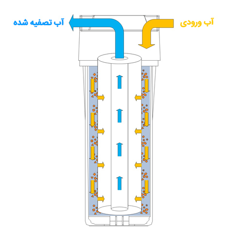 فیلتر-PP