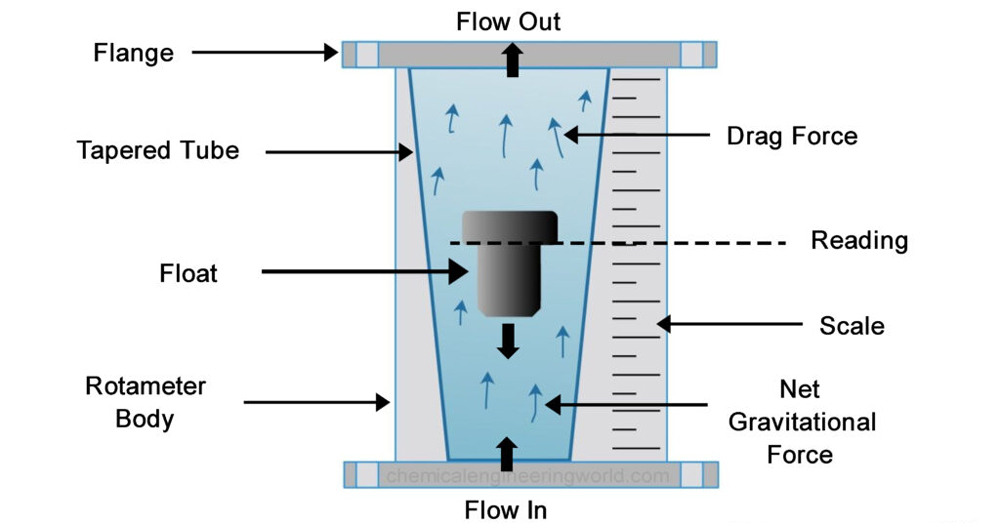 Flowmeter-Working-and-Types