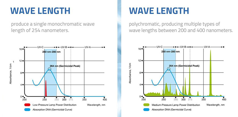 LP vs MP UV Lamps