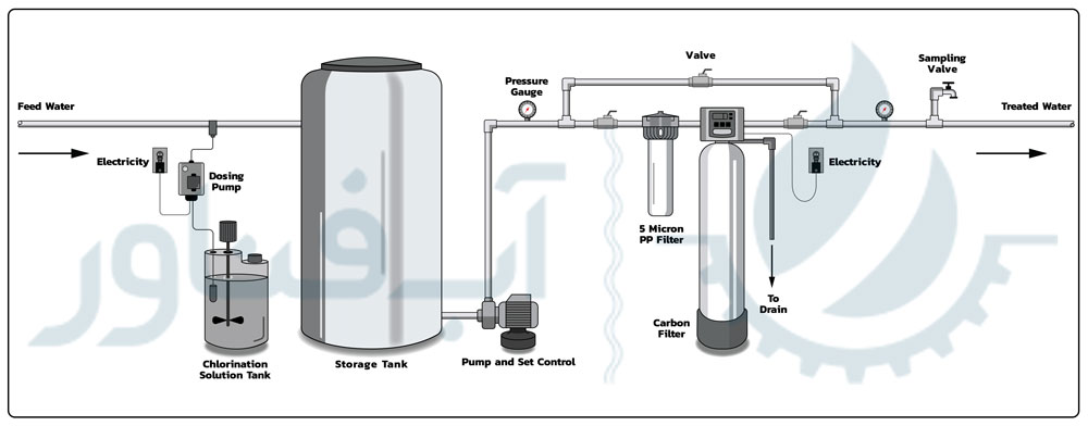Chlorination System Installation Diagram