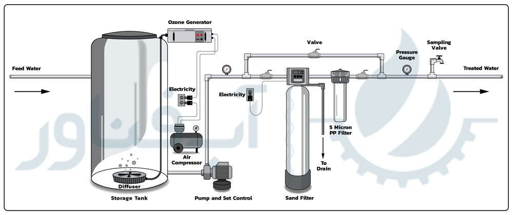 Iron Removal System By Ozone Installation Diagram