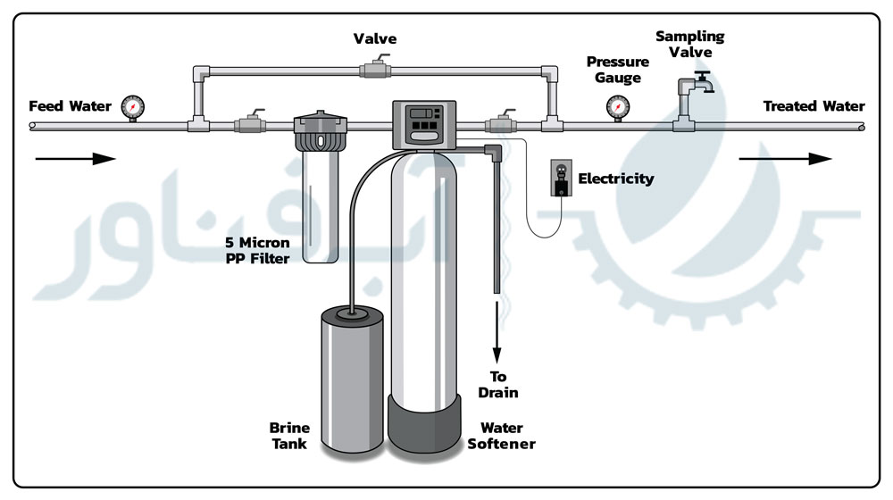 Water Softener Installation Diagram