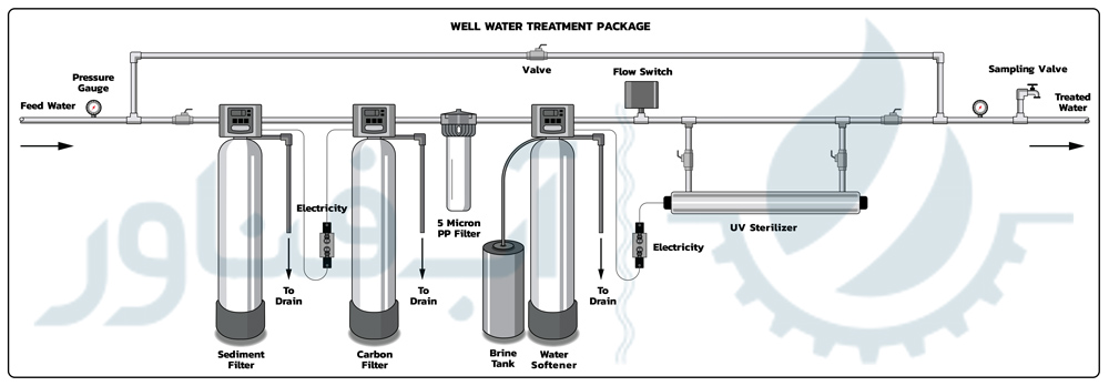 Well-Water-Treatment-Package