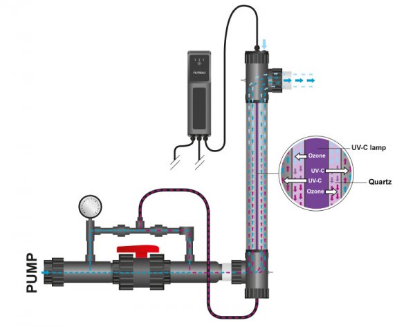 FILTRAU UVC OZONE Working Method