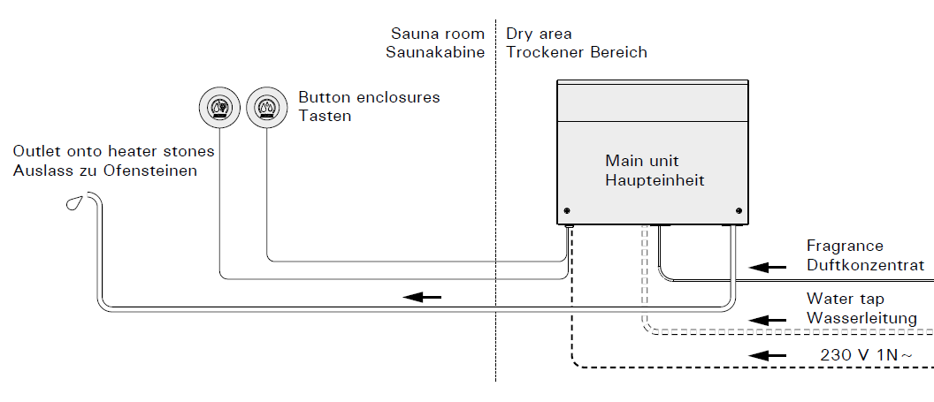 HARVIA Autodose Components