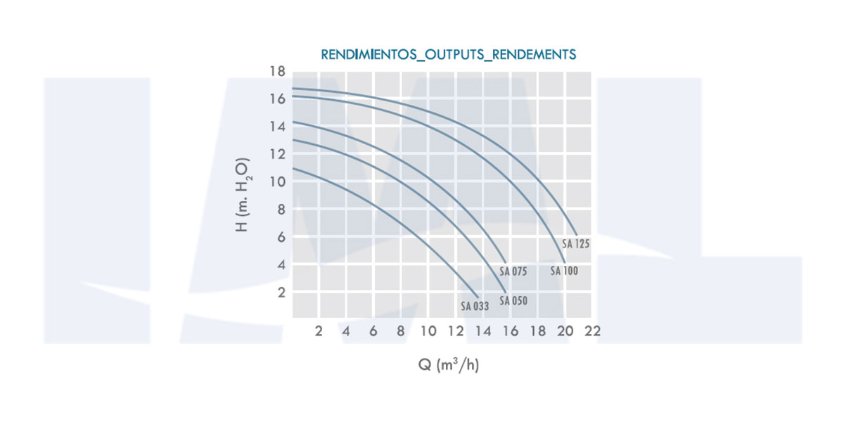 IML America Pump Performance Curve