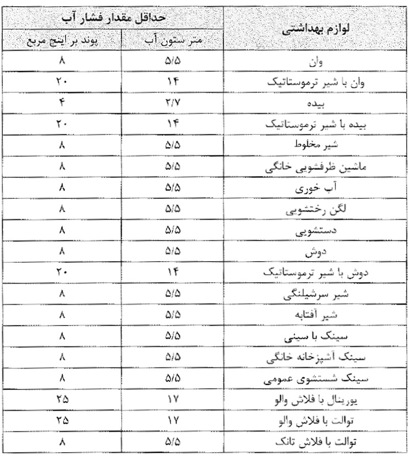 حداقل مقدار فشار جریان آب در پشت شیرهای لوازم بهداشتی