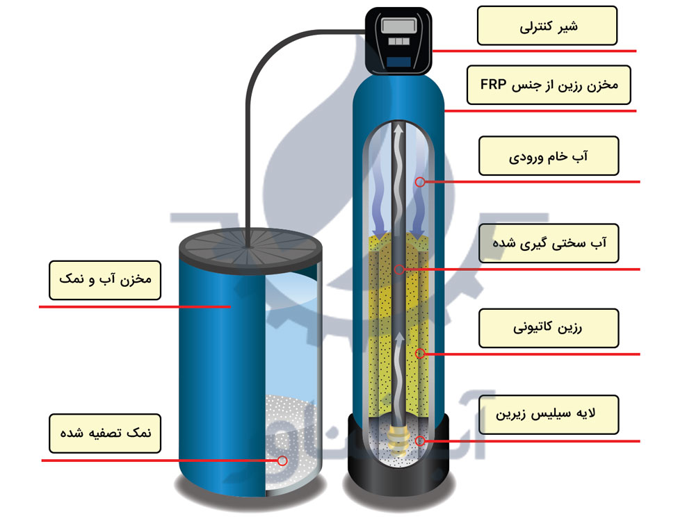 سختی-گیر-رزینی