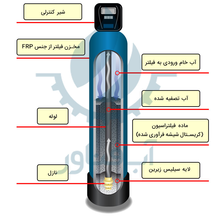 روش کار فیلتر شنی