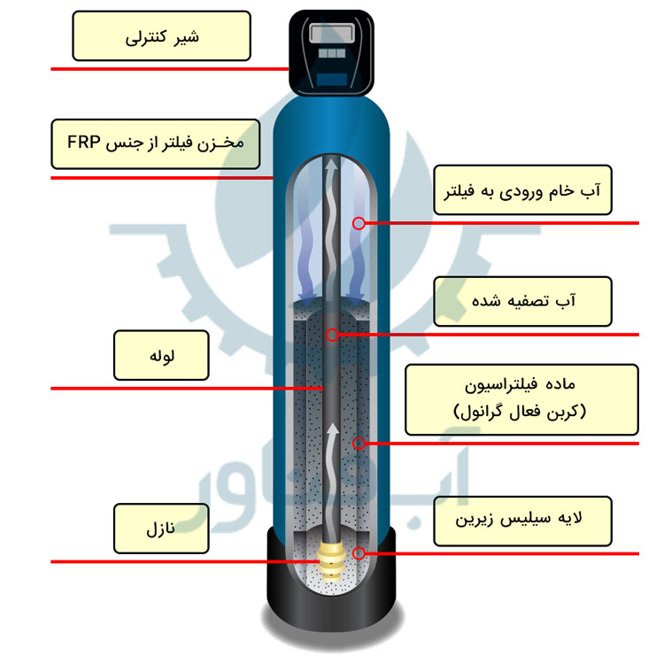 روش کار فیلتر کربنی