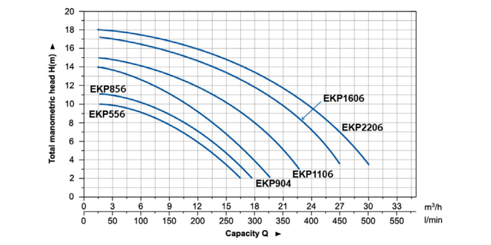 AQUASTRONG Pool Pump Performance  Curve