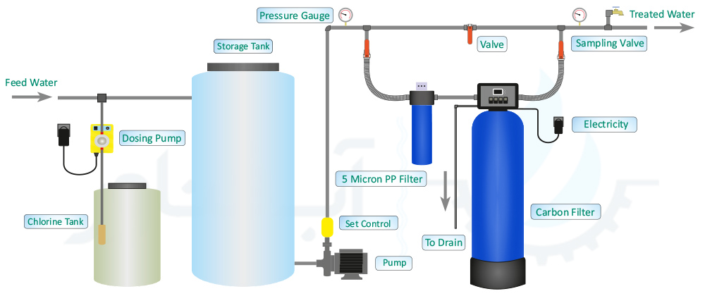 Chlorination-Installation