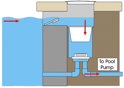 Combo Skimmer Piping