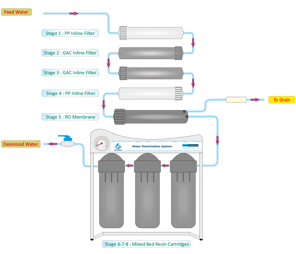 Dionizer-Diagram---5LH