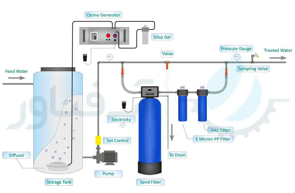 Iron-Filter-Installation-Diagram