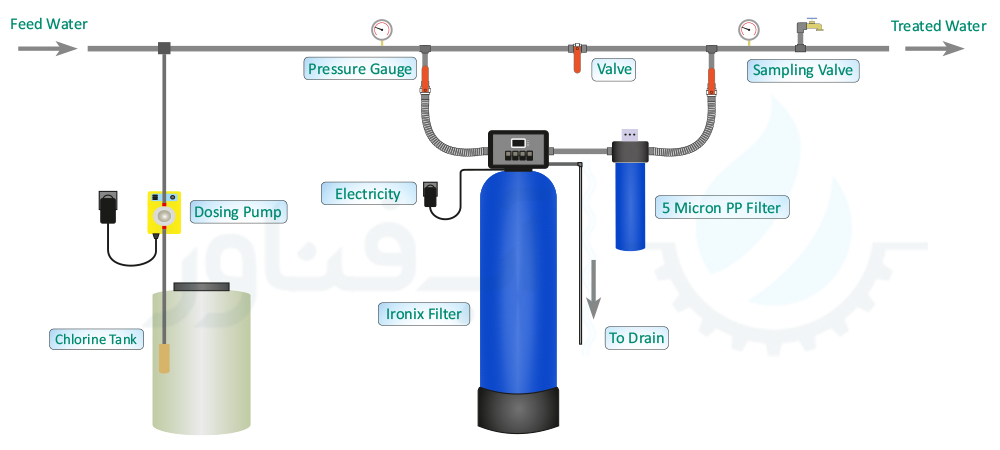 Ironix Installation Diagram