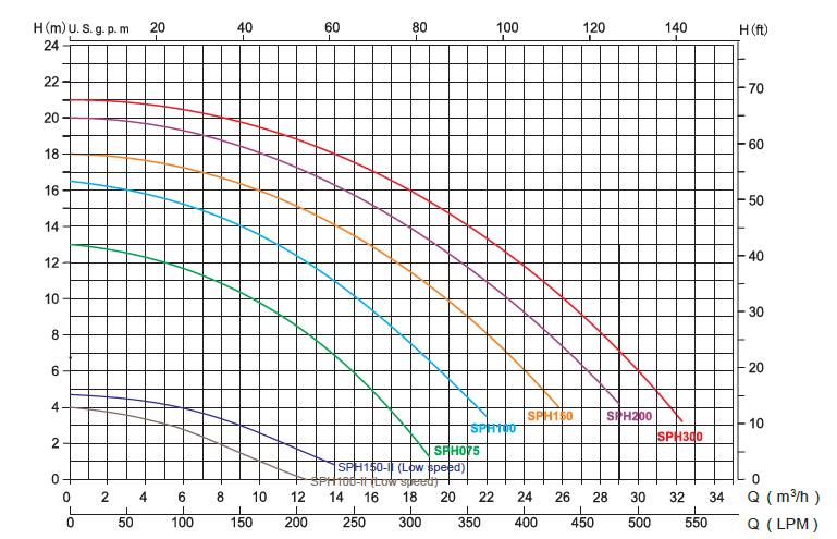 SPH Pump Curve