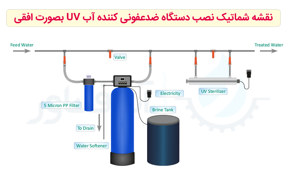 دیاگرام-نصب-یووی-افقی