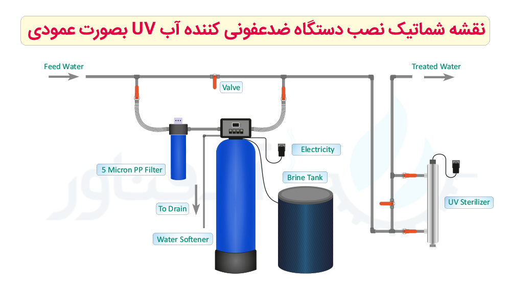 دیاگرام-نصب-یووی-عمودی