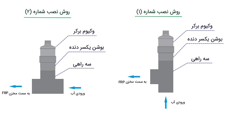 دیاگرام-نصب-وکیوم-برکر