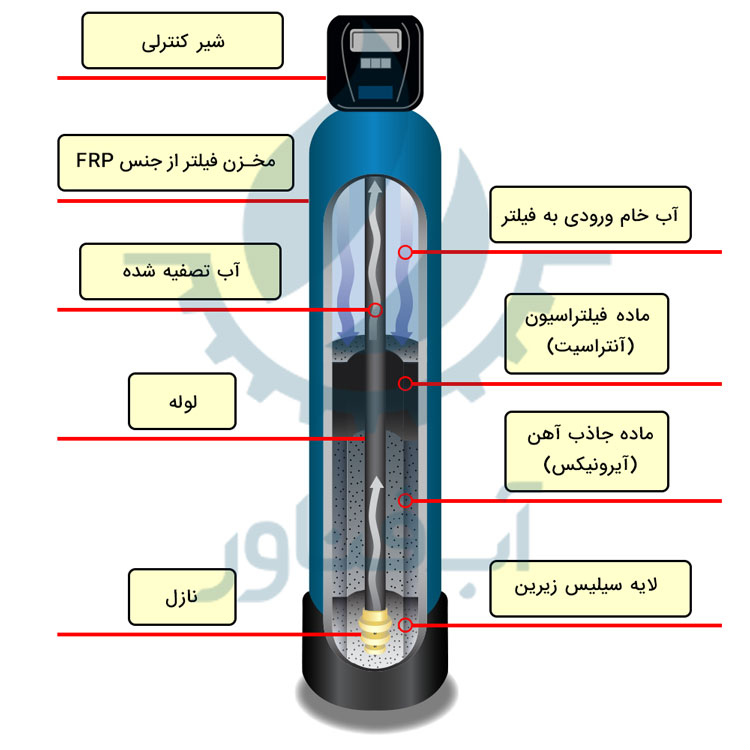 فیلتر-حذف-آهن-آیرونیکس